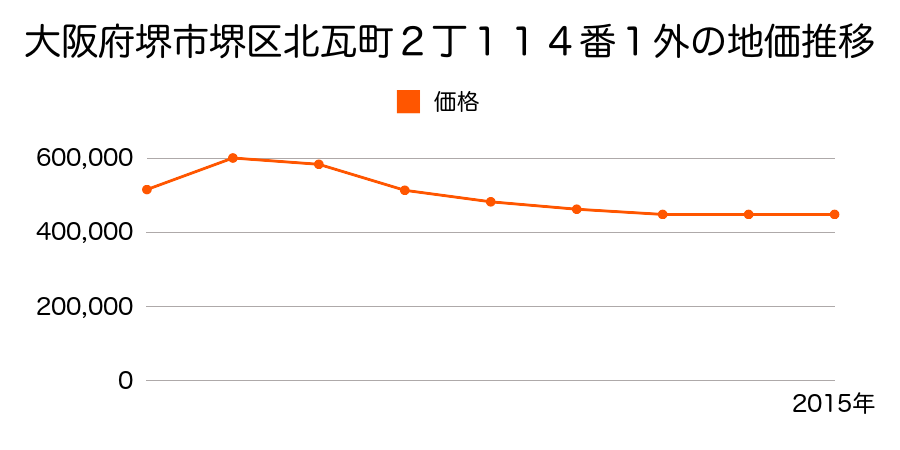 大阪府堺市堺区北瓦町２丁１１４番１外の地価推移のグラフ