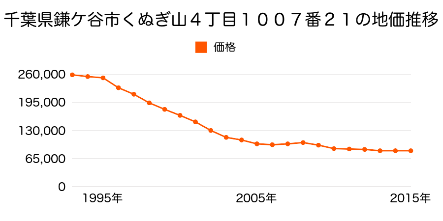 千葉県鎌ケ谷市くぬぎ山４丁目１６番２０８の地価推移のグラフ