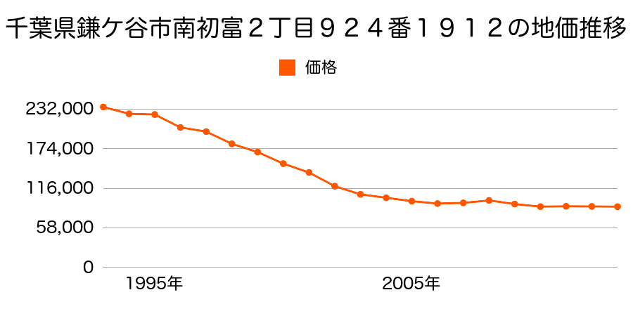 千葉県鎌ケ谷市南初富５丁目６４８番１２０６の地価推移のグラフ