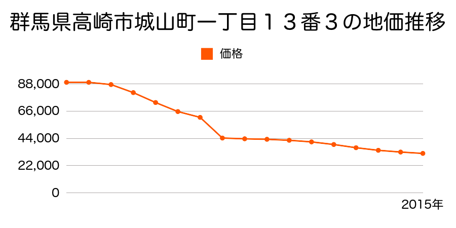 群馬県高崎市金古町字王塚１５３５番４７の地価推移のグラフ