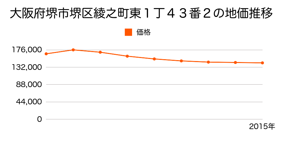 大阪府堺市堺区綾之町東１丁４３番２の地価推移のグラフ