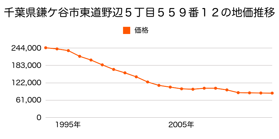 千葉県鎌ケ谷市東鎌ケ谷２丁目７０２番１４の地価推移のグラフ