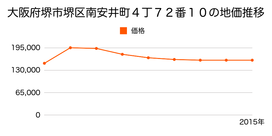大阪府堺市堺区栄橋町１丁６６番５外の地価推移のグラフ