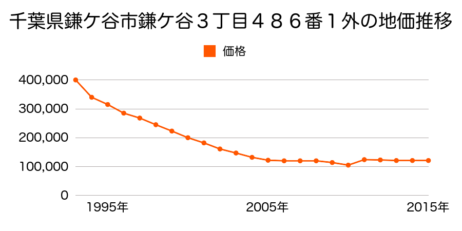 千葉県鎌ケ谷市鎌ケ谷３丁目４９０番１の地価推移のグラフ