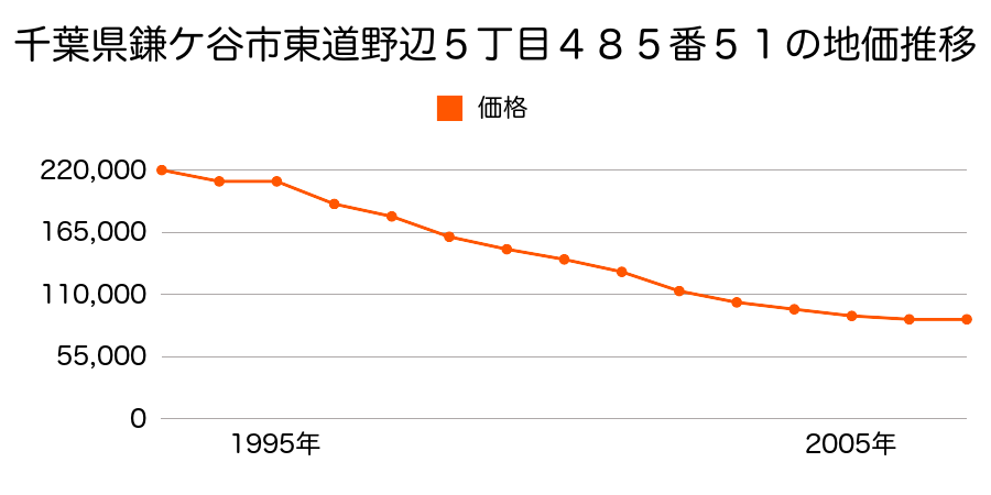 千葉県鎌ケ谷市東道野辺５丁目４８５番１７５の地価推移のグラフ