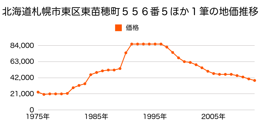 北海道札幌市東区東苗穂４条３丁目５１５番３３の地価推移のグラフ