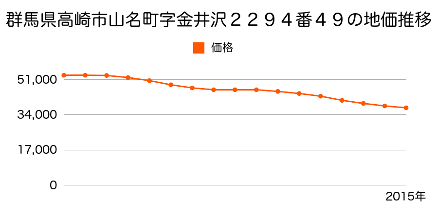 群馬県高崎市三ツ寺町字寺北４５番２の地価推移のグラフ