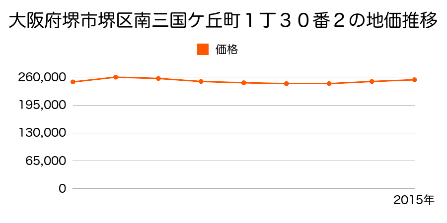 大阪府堺市堺区南三国ヶ丘町１丁３０番２の地価推移のグラフ