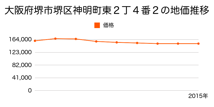 大阪府堺市堺区神明町東２丁４番２の地価推移のグラフ