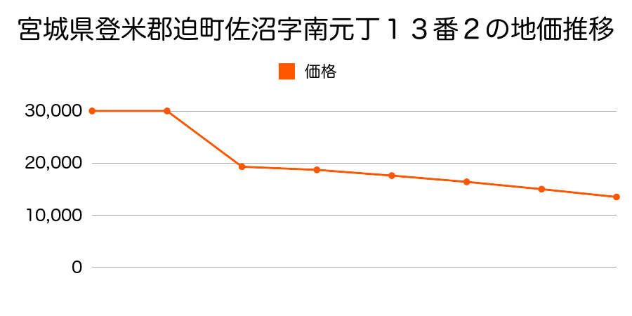 宮城県登米郡迫町新田字狼ノ欠４８番１１の地価推移のグラフ