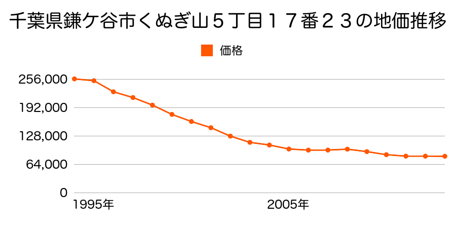 千葉県鎌ケ谷市東中沢２丁目１４６５番２５７の地価推移のグラフ