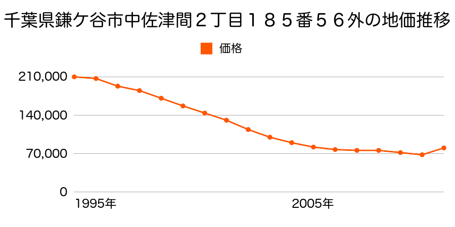 千葉県鎌ケ谷市くぬぎ山２丁目１０３１番４外の地価推移のグラフ