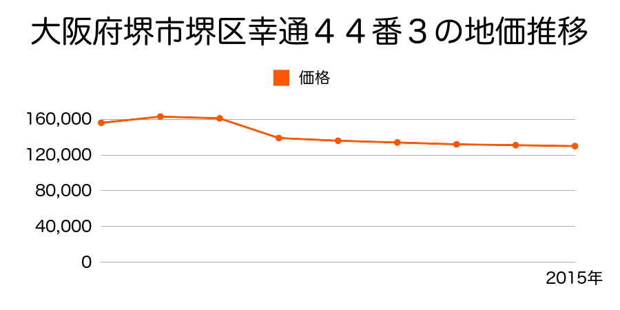 大阪府堺市堺区大浜中町３丁７２番７の地価推移のグラフ