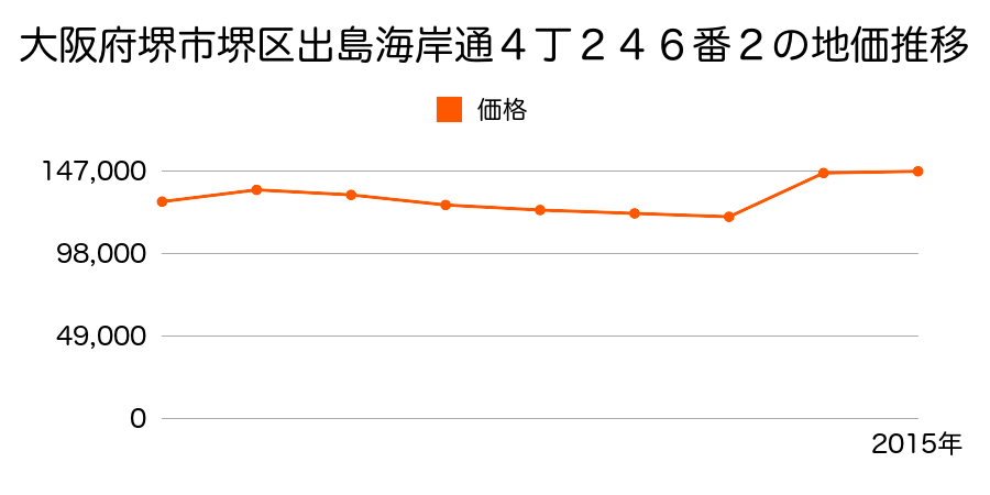 大阪府堺市堺区霞ヶ丘町２丁１２７番の地価推移のグラフ