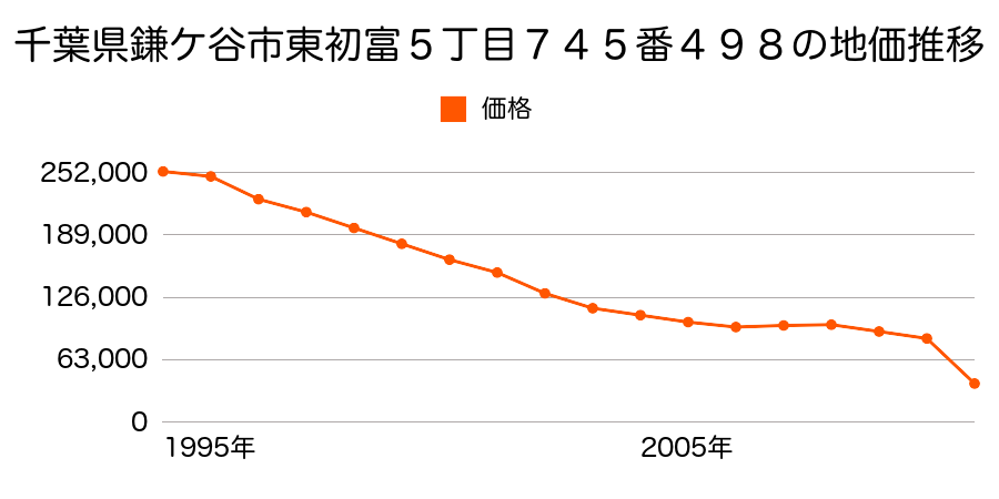 千葉県鎌ケ谷市軽井沢字落山１９９６番２０の地価推移のグラフ