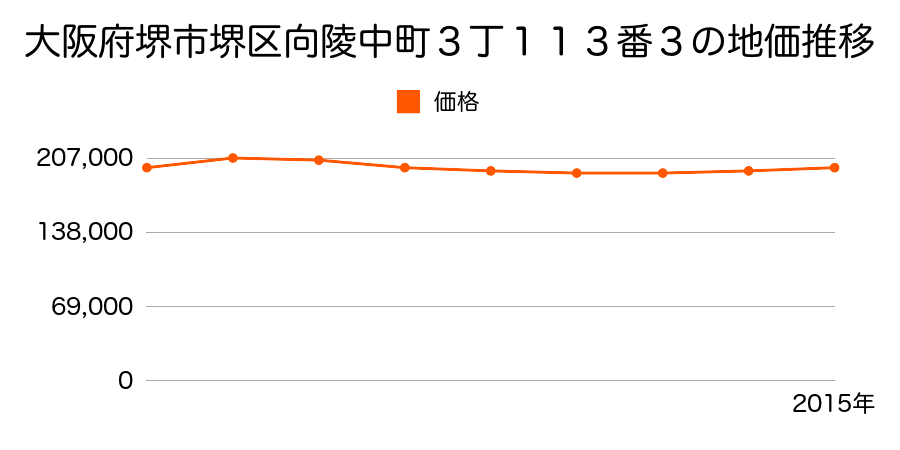 大阪府堺市堺区向陵中町３丁１１３番３の地価推移のグラフ