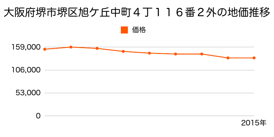 大阪府堺市堺区砂道町１丁１８番１００の地価推移のグラフ