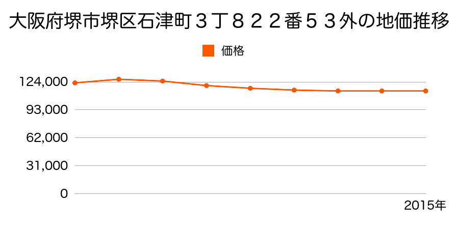 大阪府堺市堺区石津町３丁８２２番５３外の地価推移のグラフ