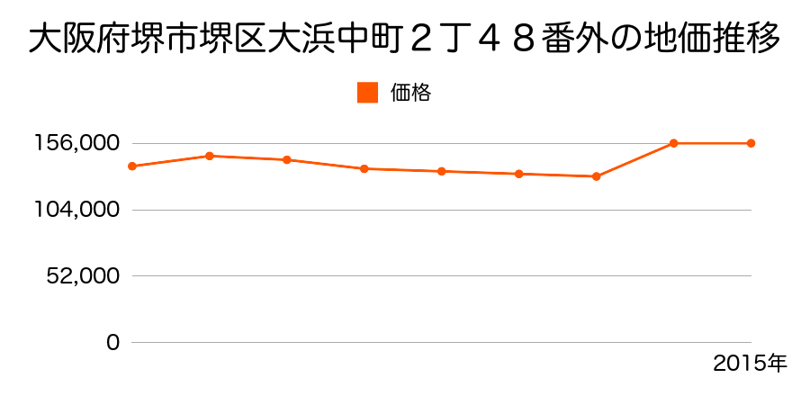 大阪府堺市堺区今池町４丁５７番３の地価推移のグラフ