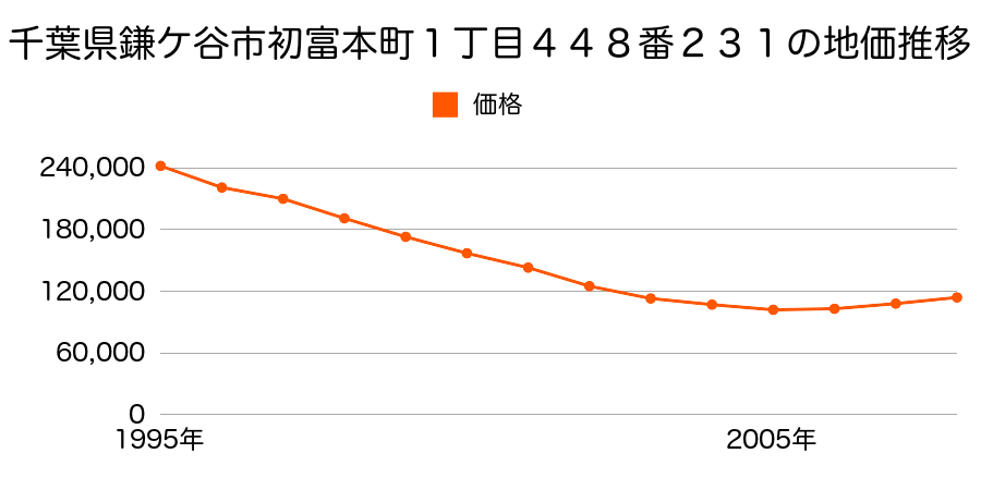 千葉県鎌ケ谷市初富本町１丁目４４８番２３１の地価推移のグラフ