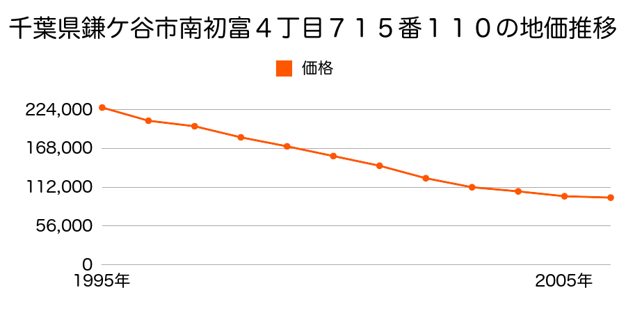 千葉県鎌ケ谷市東初富４丁目７３３番２４７の地価推移のグラフ