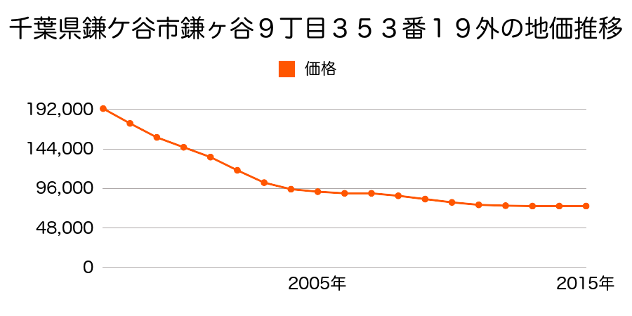 千葉県鎌ケ谷市鎌ケ谷９丁目３５３番１９の地価推移のグラフ