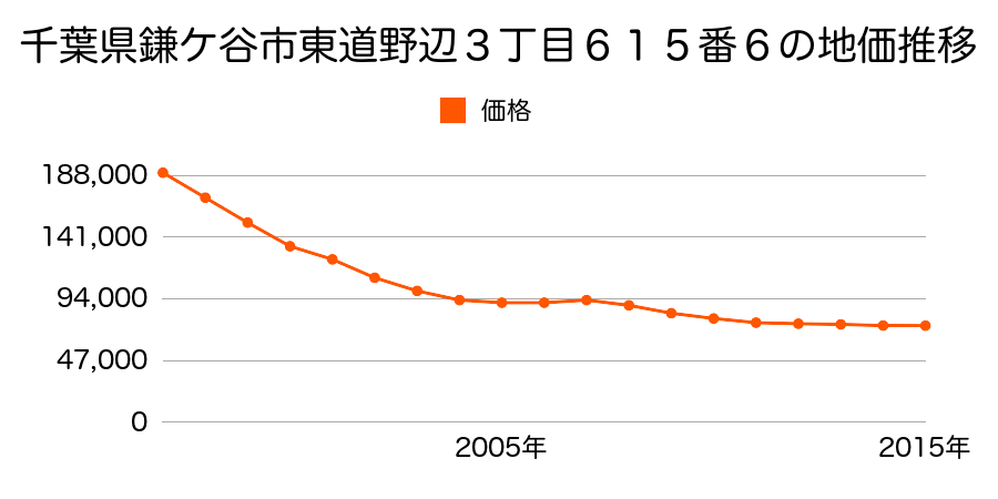 千葉県鎌ケ谷市東道野辺３丁目６１５番６の地価推移のグラフ