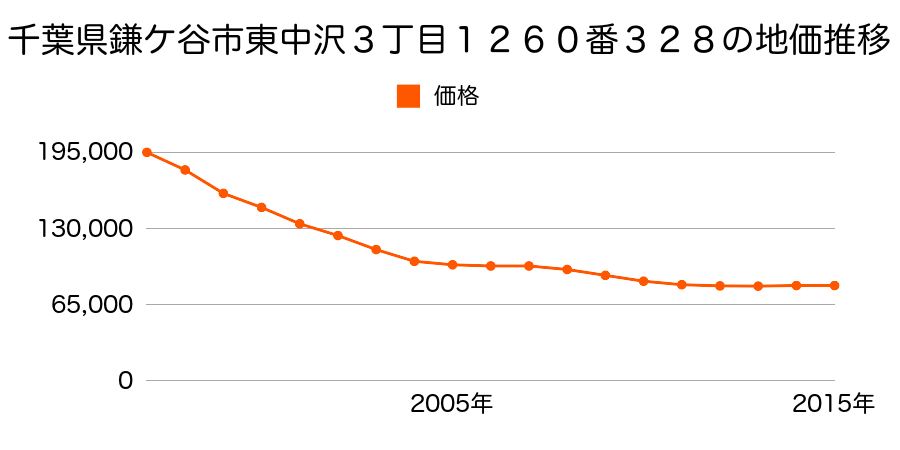 千葉県鎌ケ谷市東中沢３丁目１２６０番３２８の地価推移のグラフ