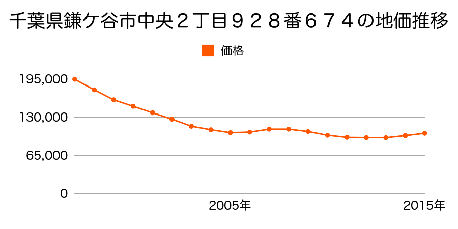 千葉県鎌ケ谷市中央２丁目９２８番６７４の地価推移のグラフ