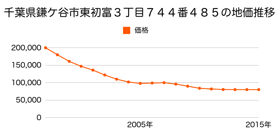 千葉県鎌ケ谷市南鎌ケ谷４丁目２０１番１６の地価推移のグラフ