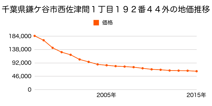 千葉県鎌ケ谷市西佐津間１丁目１９２番４４外の地価推移のグラフ