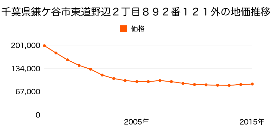 千葉県鎌ケ谷市東道野辺２丁目８９２番１１５外の地価推移のグラフ