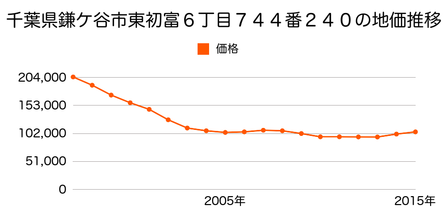 千葉県鎌ケ谷市道野辺中央４丁目９９８番３８の地価推移のグラフ