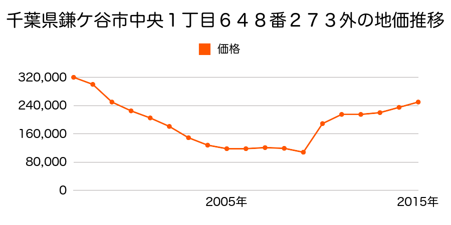 千葉県鎌ケ谷市新鎌ケ谷２丁目１１番３の地価推移のグラフ