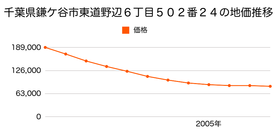 千葉県鎌ケ谷市東道野辺６丁目５０２番２４の地価推移のグラフ