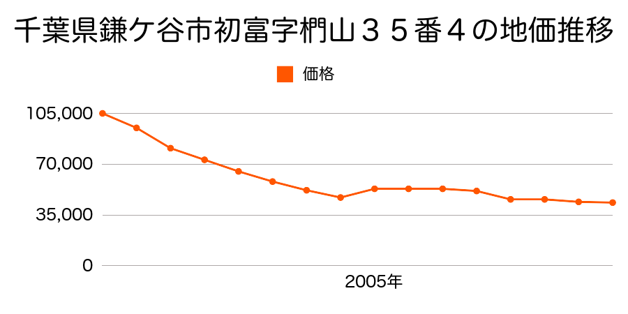 千葉県鎌ケ谷市初富字椚山３１番７３の地価推移のグラフ