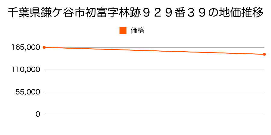 千葉県鎌ケ谷市初富字林跡９２９番３９の地価推移のグラフ