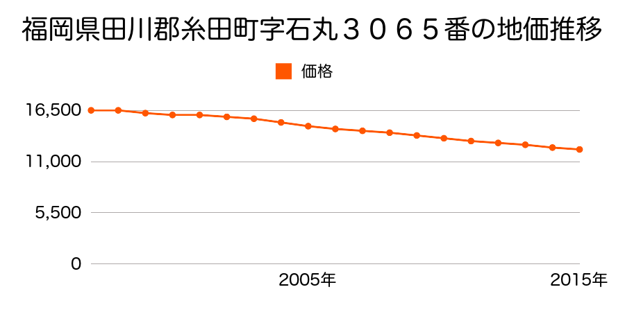 福岡県田川郡糸田町字石丸３０６５番の地価推移のグラフ