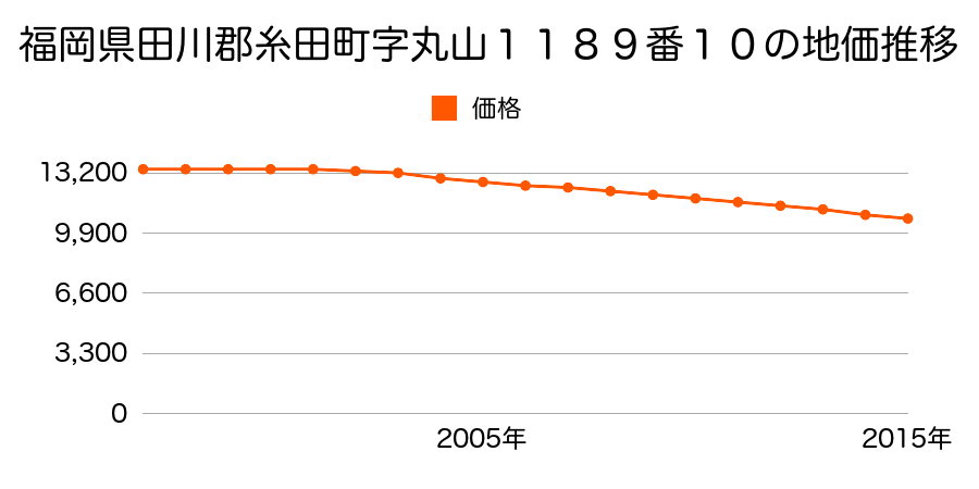 福岡県田川郡糸田町字丸山１１８９番１０の地価推移のグラフ