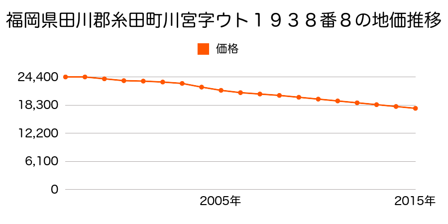 福岡県田川郡糸田町川宮字ウド１９３８番８の地価推移のグラフ