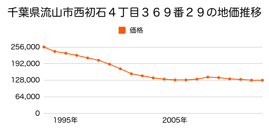 千葉県流山市平和台５丁目３６番１８の地価推移のグラフ