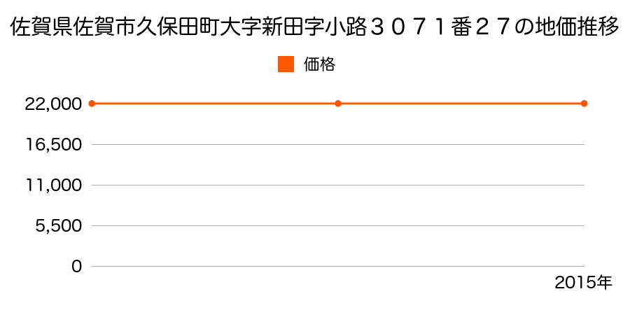 佐賀県佐賀市久保田町大字新田字小路３０７１番２７の地価推移のグラフ