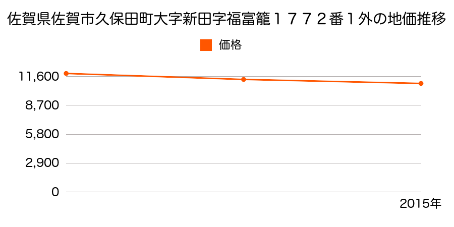 佐賀県佐賀市久保田町大字新田字福富籠１７７２番１外の地価推移のグラフ