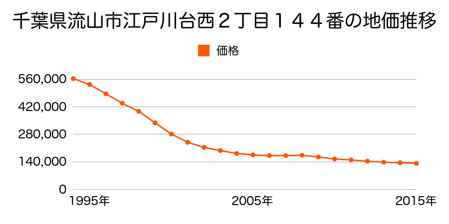 千葉県流山市江戸川台西２丁目１４４番の地価推移のグラフ