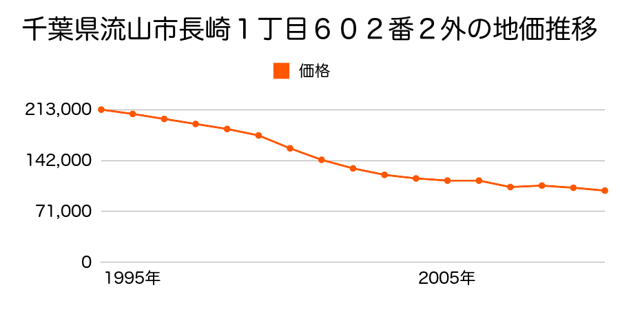 千葉県流山市美原４丁目２３５番２外の地価推移のグラフ