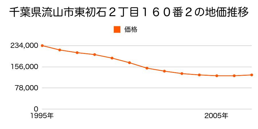 千葉県流山市東初石２丁目１６０番２の地価推移のグラフ