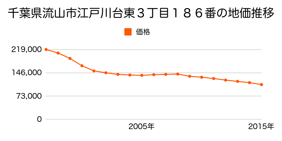千葉県流山市若葉台５８番３１０の地価推移のグラフ