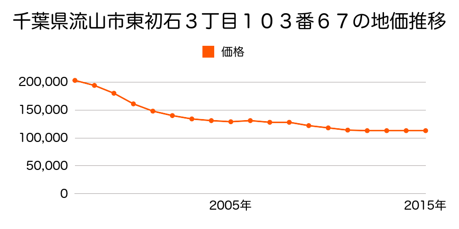 千葉県流山市東初石３丁目１０３番８２の地価推移のグラフ