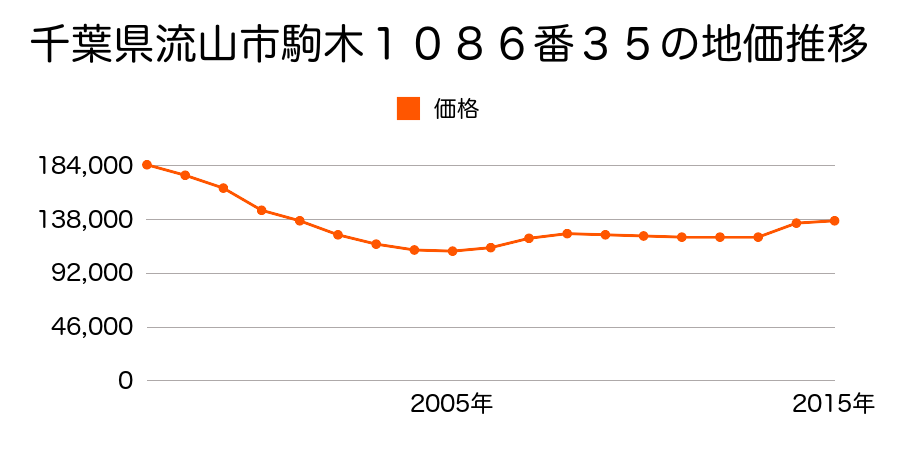 千葉県流山市駒木１０８６番３５の地価推移のグラフ