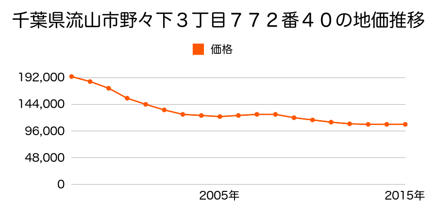千葉県流山市野々下３丁目７７２番４０の地価推移のグラフ
